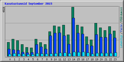 Kasutustunnid September 2015