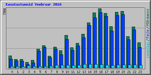 Kasutustunnid Veebruar 2016