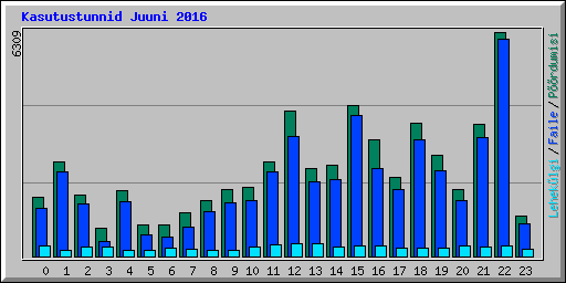 Kasutustunnid Juuni 2016
