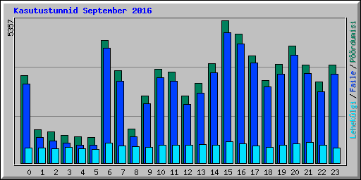 Kasutustunnid September 2016