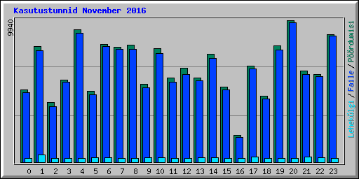 Kasutustunnid November 2016