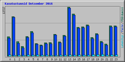 Kasutustunnid Detsember 2016