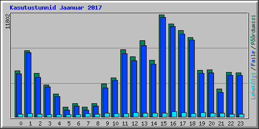 Kasutustunnid Jaanuar 2017