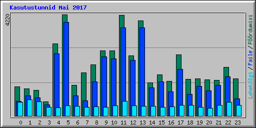Kasutustunnid Mai 2017