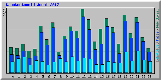 Kasutustunnid Juuni 2017