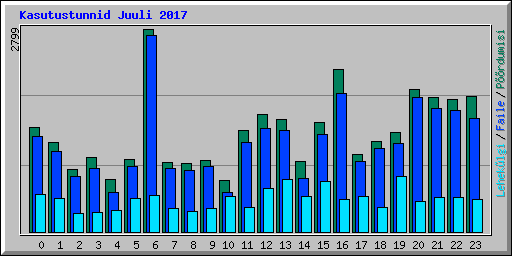 Kasutustunnid Juuli 2017
