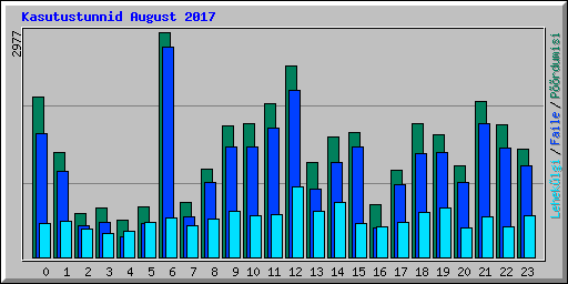 Kasutustunnid August 2017