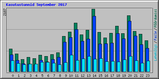 Kasutustunnid September 2017