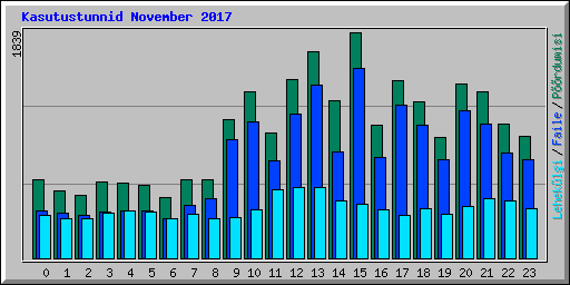 Kasutustunnid November 2017
