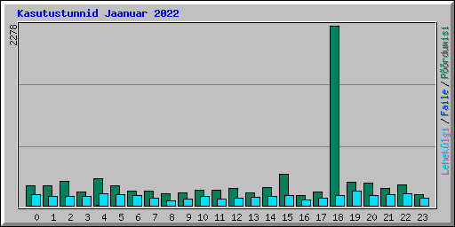 Kasutustunnid Jaanuar 2022