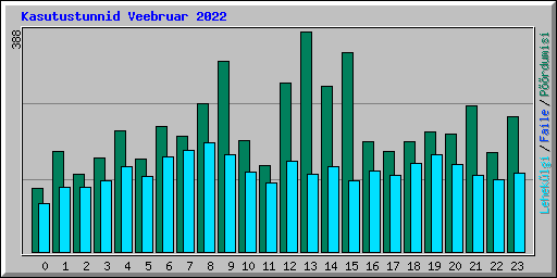 Kasutustunnid Veebruar 2022