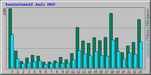 Kasutustunnid Juuli 2022