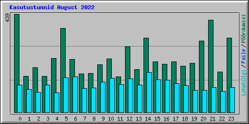 Kasutustunnid August 2022