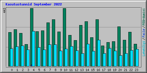 Kasutustunnid September 2022
