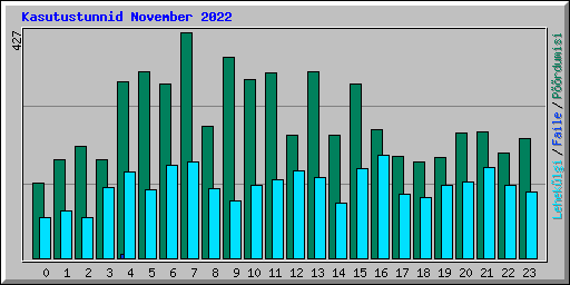 Kasutustunnid November 2022
