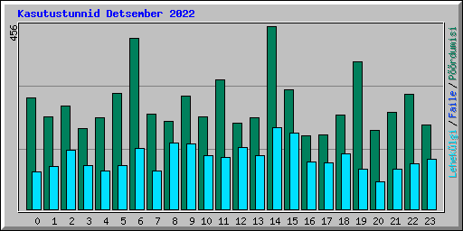 Kasutustunnid Detsember 2022